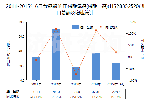 2011-2015年6月食品級(jí)的正磷酸氫鈣(磷酸二鈣)(HS28352520)進(jìn)口總額及增速統(tǒng)計(jì) 2011-2015年6月食品級(jí)的正磷酸氫鈣(磷酸二鈣)(HS28352520)進(jìn)口總額及增速統(tǒng)計(jì)